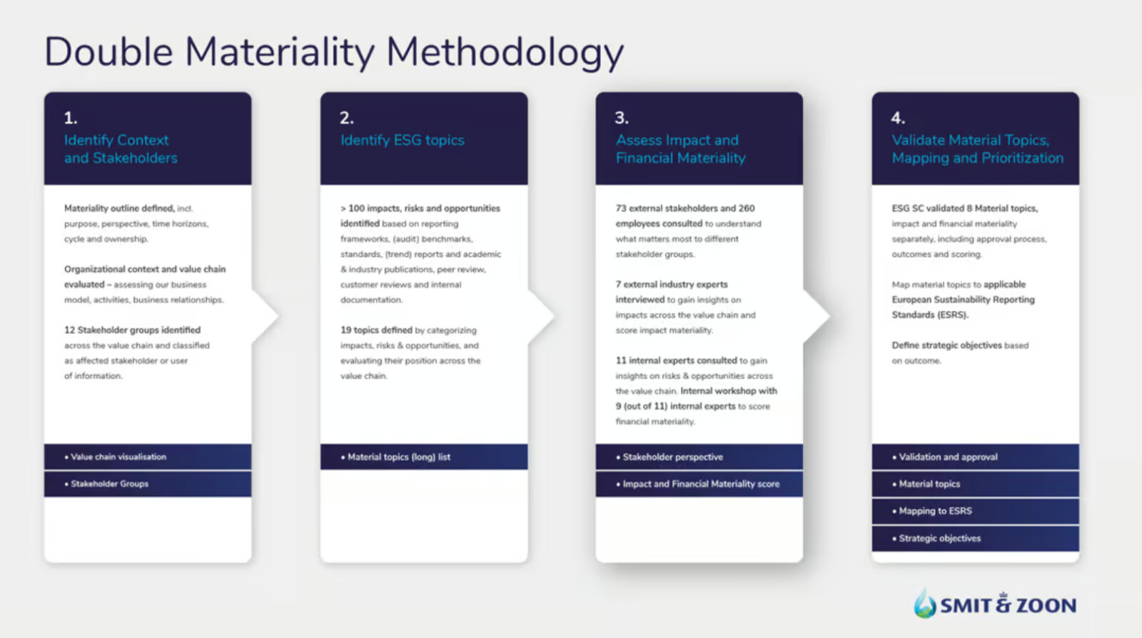 smit-zoon-dma-methodology.jpg